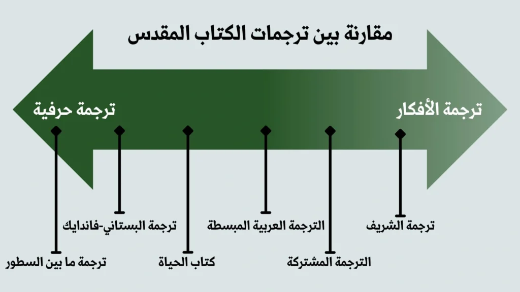 Bible translation comparison in arabic