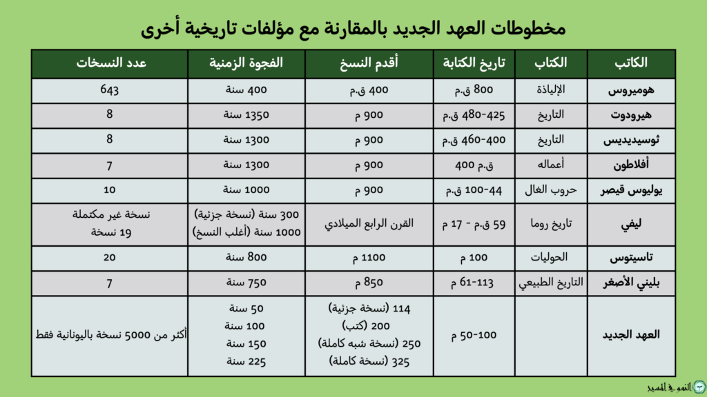 Comparison of documents of ancient writings Arabic graphic