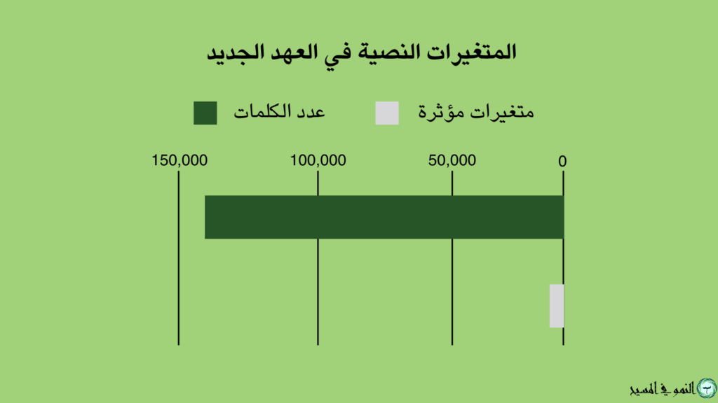 Number of Words in NT Arabic graphic