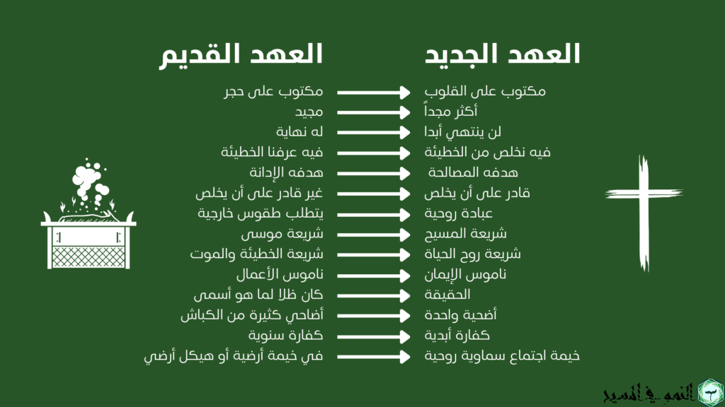 Old covenant and new covenant AR graphic