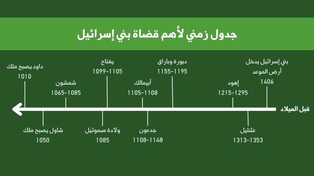 Timeline of Judges AR