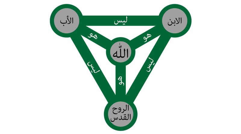 Trinity-image in arabic father son and holy spirit explanation green and gray