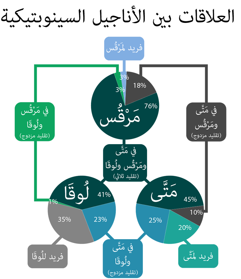 synoptic gospels diagram in arabic